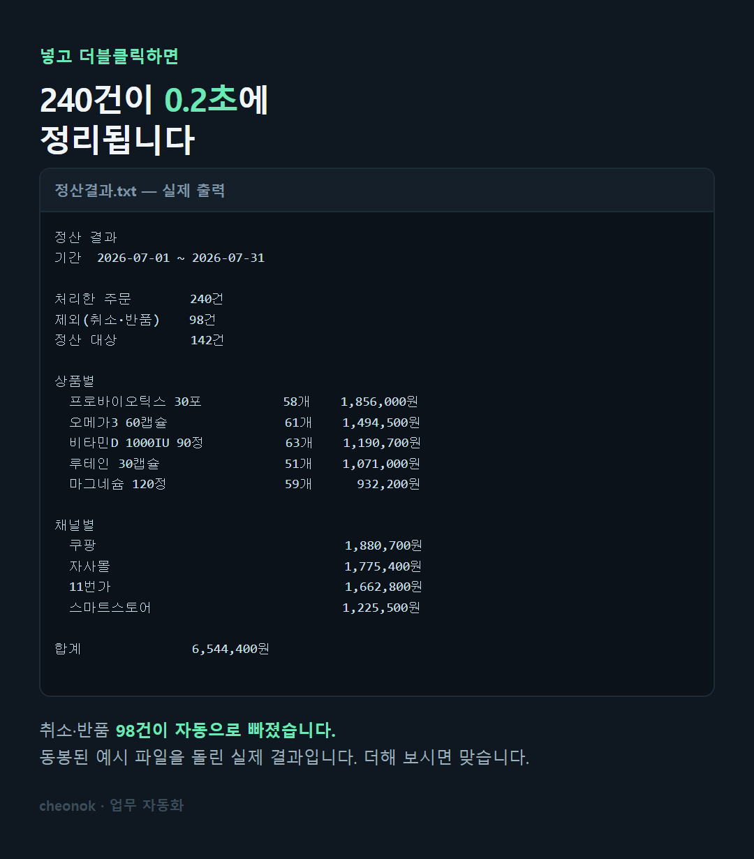 정산 프로그램 실제 출력 — 주문 240건 중 취소·반품 98건을 제외하고 상품별·채널별 매출을 집계한 화면